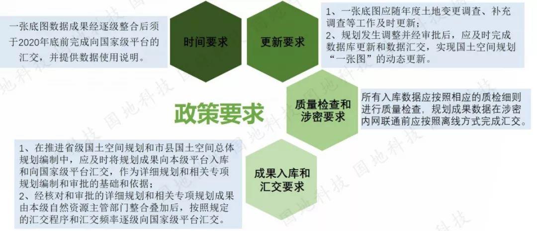 《关于开展国土空间规划“一张图”建设和现状评估工作的通知》解读之二： 国土空间规划“一张图”建设