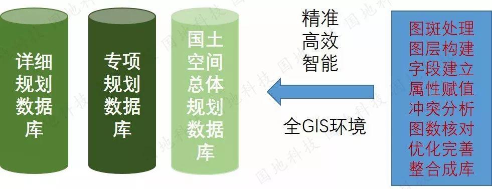 《关于开展国土空间规划“一张图”建设和现状评估工作的通知》解读之二： 国土空间规划“一张图”建设