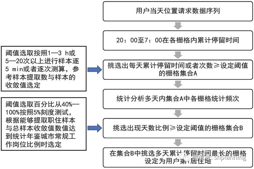 城市更新：大数据支持下城市更新政策实施的精细化评估初探——以上海市铜川路水产市场搬迁为例