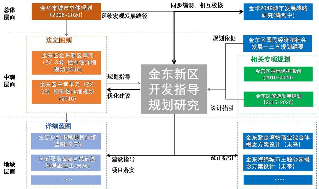 韧性空间供给模式的建构——来自《金东新城区开发指导规划》的实践