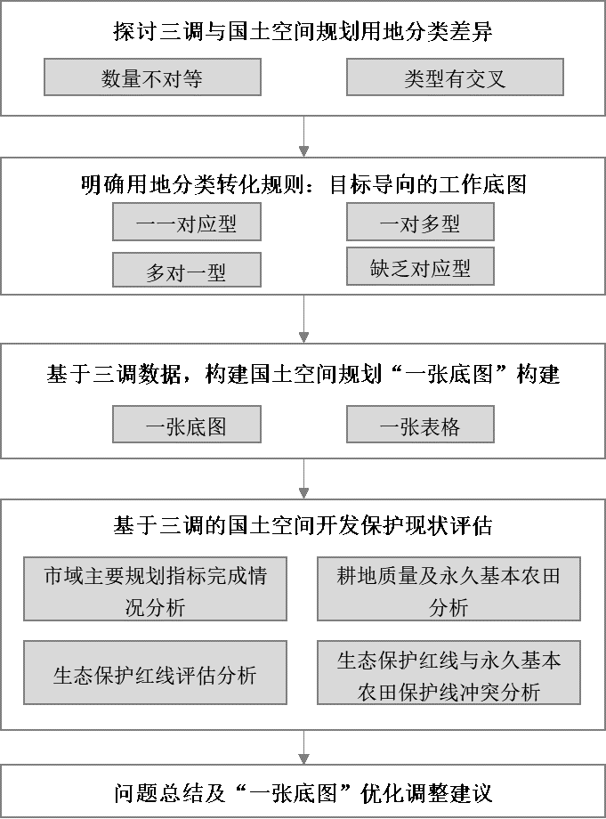 基于“三调”的国土空间“一张底图”构建 ——以温州为例先行先试初探
