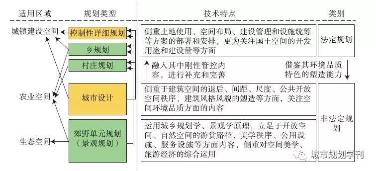 【文章精选】赵广英 李晨| 国土空间规划体系下的详细规划技术改革思路| 2019年第4期