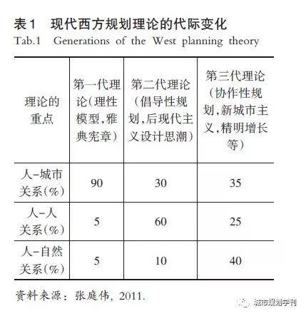 张尚武 | 空间规划改革的议题与展望——对规划编制及学科发展的思考