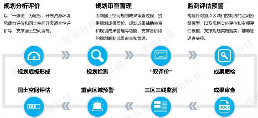 《关于开展国土空间规划“一张图”建设和现状评估工作的通知》文件解读系列之一：国土空间规划“一张图”实施监督信息系统