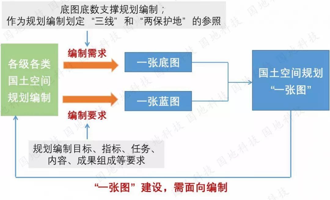 《关于开展国土空间规划“一张图”建设和现状评估工作的通知》解读之二： 国土空间规划“一张图”建设