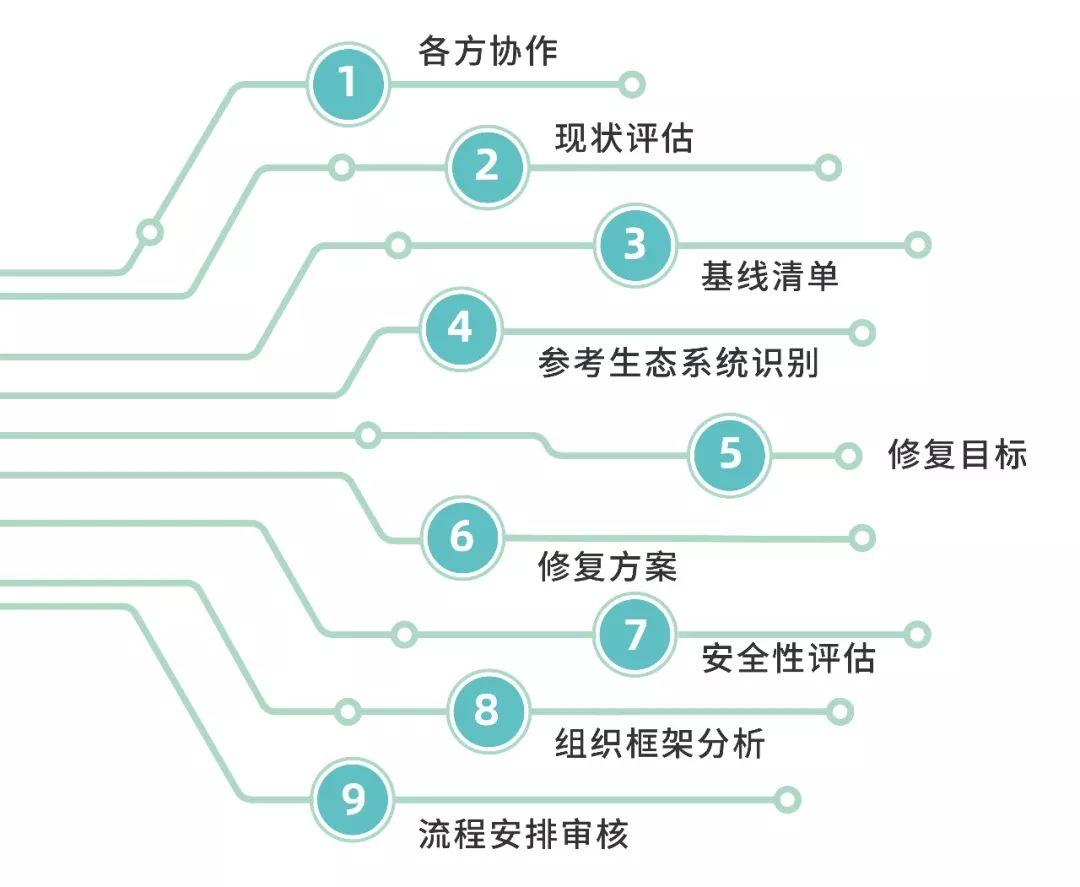 生态修复 | 图解澳大利亚经验