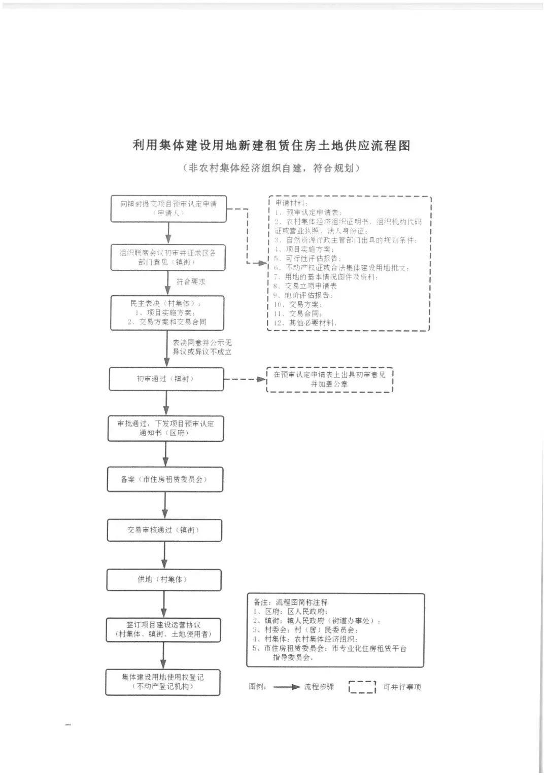 政策︱佛山市出台《佛山市利用集体建设用地新建租赁住房土地供应管理实施办法》等四份文件