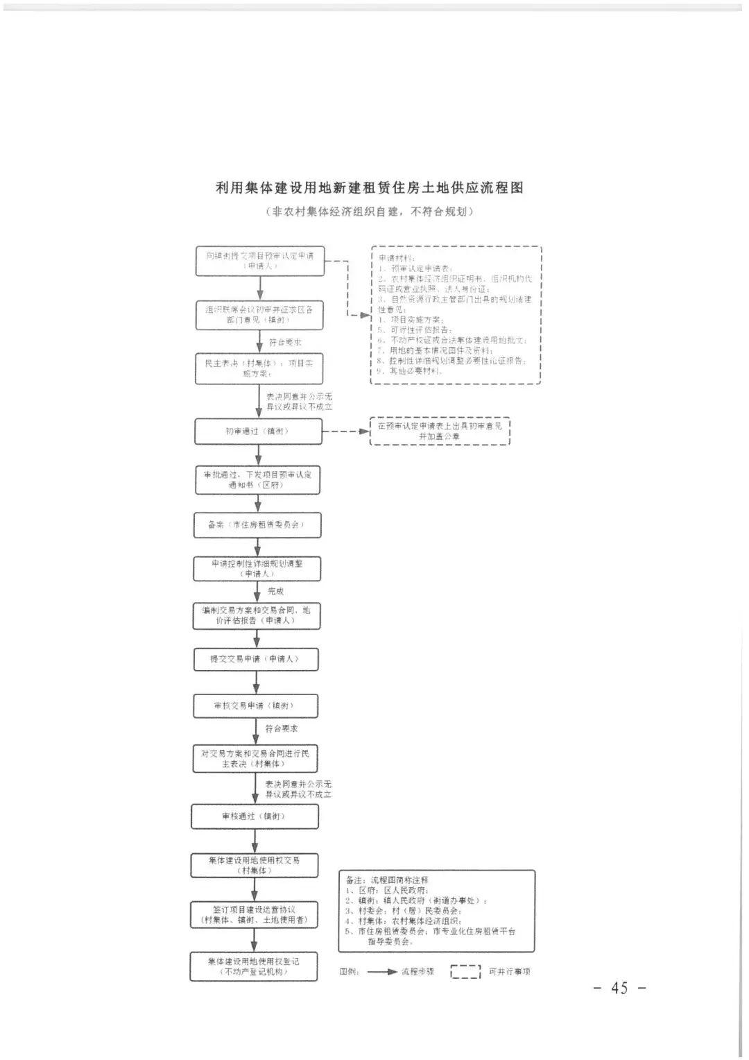 政策︱佛山市出台《佛山市利用集体建设用地新建租赁住房土地供应管理实施办法》等四份文件