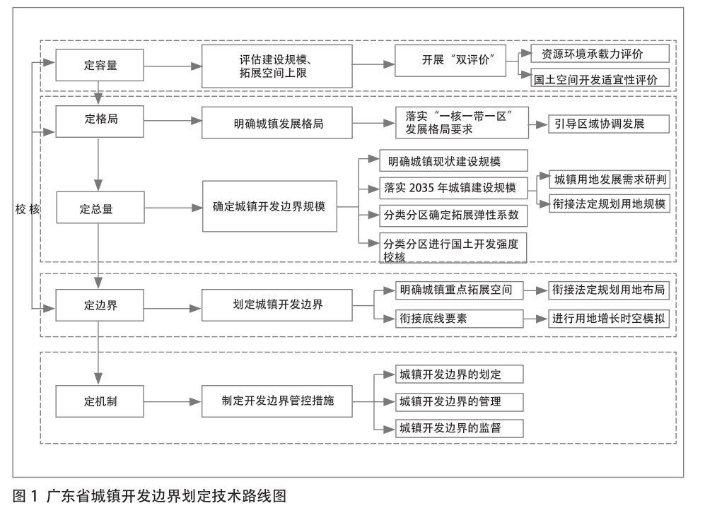 「新·观点」广东省级城镇开发边界的划定思路与方法