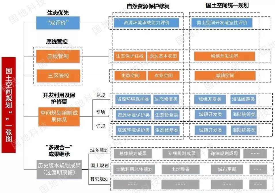 《关于开展国土空间规划“一张图”建设和现状评估工作的通知》文件解读系列之一：国土空间规划“一张图”实施监督信息系统
