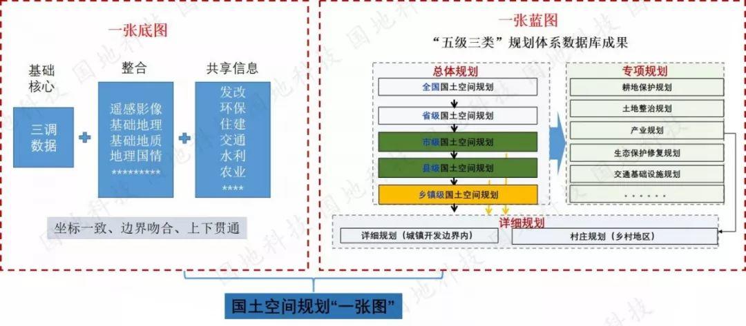 《关于开展国土空间规划“一张图”建设和现状评估工作的通知》解读之二： 国土空间规划“一张图”建设