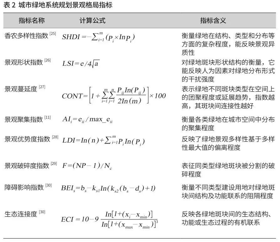 「新·观点」城市绿地系统规划评价指标体系构建研究 「新·观点」城市绿地系统规划评价指标体系构建研究