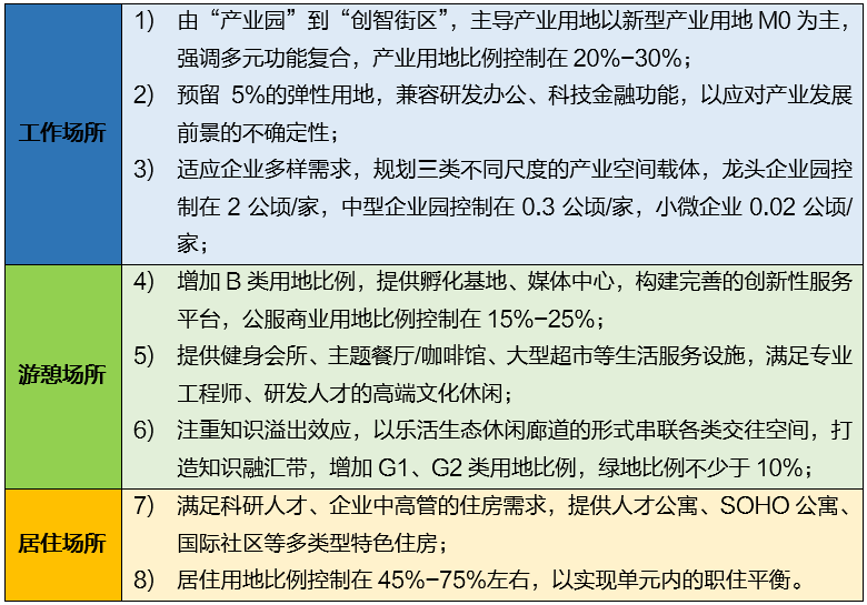 韧性空间供给模式的建构——来自《金东新城区开发指导规划》的实践