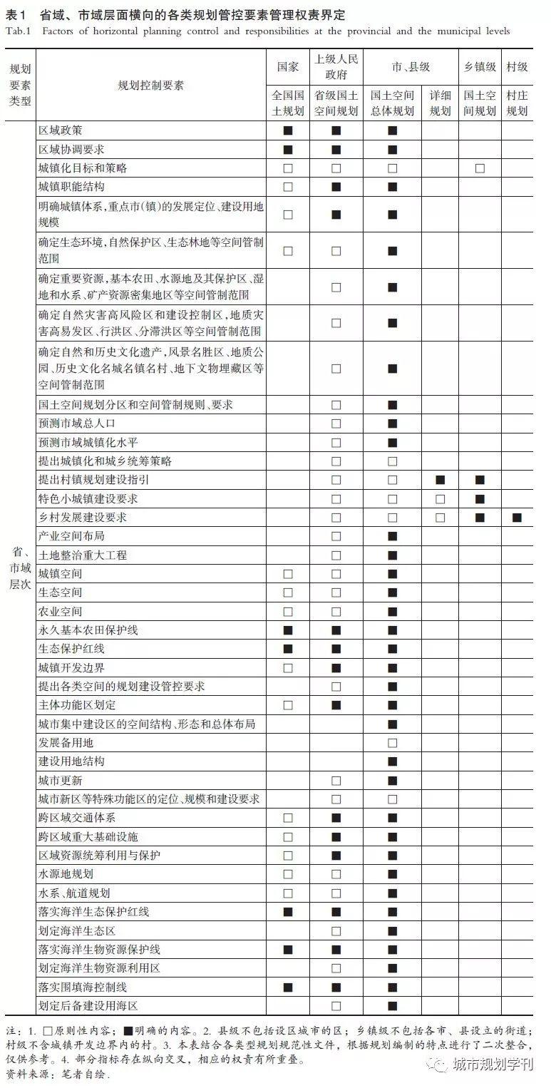 【文章精选】赵广英 李晨| 国土空间规划体系下的详细规划技术改革思路| 2019年第4期