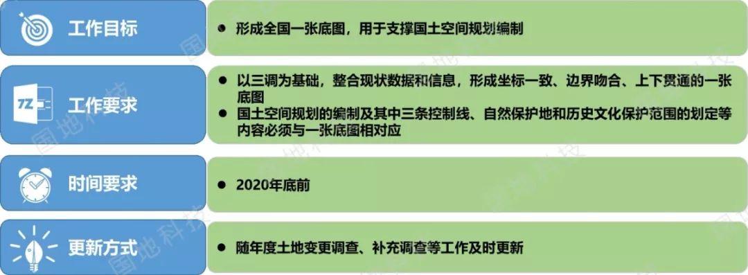 《关于开展国土空间规划“一张图”建设和现状评估工作的通知》文件解读系列之一：国土空间规划“一张图”实施监督信息系统