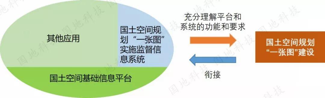 《关于开展国土空间规划“一张图”建设和现状评估工作的通知》解读之二： 国土空间规划“一张图”建设