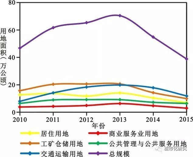 【研究】中国国有建设用地供应规模时空特征及影响因素 【研究】中国国有建设用地供应规模时空特征及影响因素