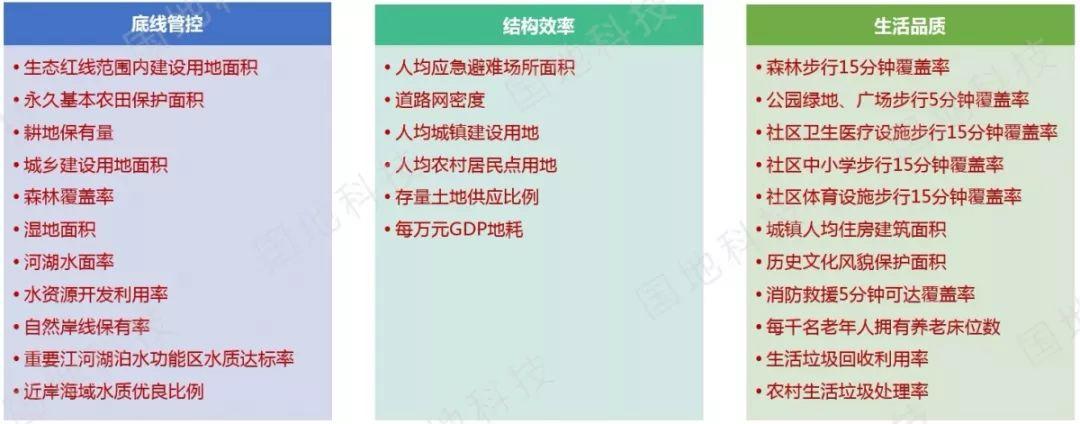 《关于开展国土空间规划“一张图”建设和现状评估工作的通知》文件解读系列之三：国土空间开发保护现状评估