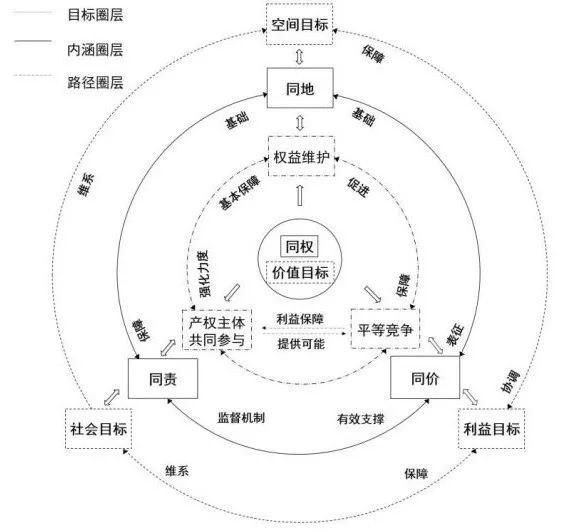 资讯︱如何构建“同地同权同价同责” 的城乡统一建设用地市场体系