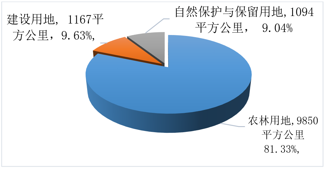 基于“三调”的国土空间“一张底图”构建 ——以温州为例先行先试初探