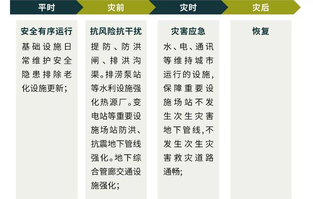 韧性城市规划