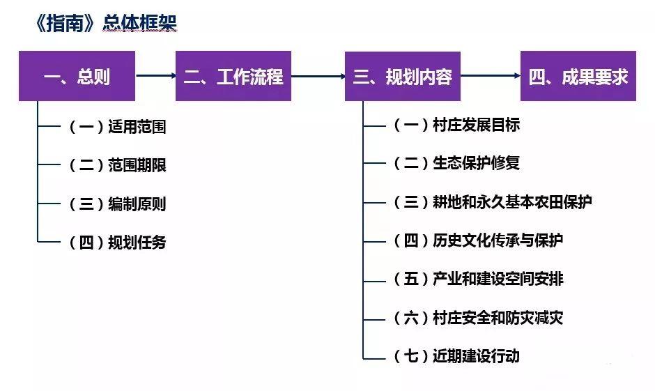 「新·观点」国土空间规划背景下广东省村庄规划编制探索