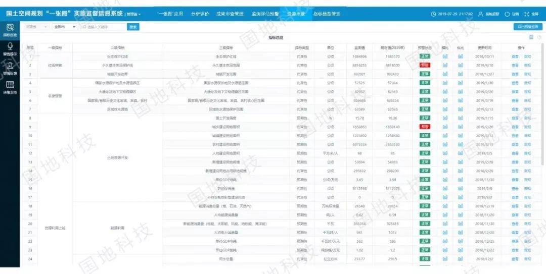 《关于开展国土空间规划“一张图”建设和现状评估工作的通知》文件解读系列之一：国土空间规划“一张图”实施监督信息系统
