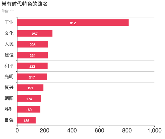 「新·周看」人手一份的中国城市道路名图鉴