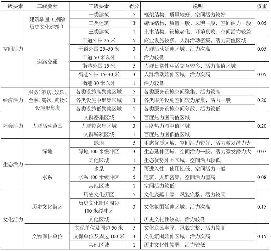 朱莹 李启瑄 陈磊 | 基于多源数据的历史文化名城空间活力分析及规划应用——以恩施老城为例