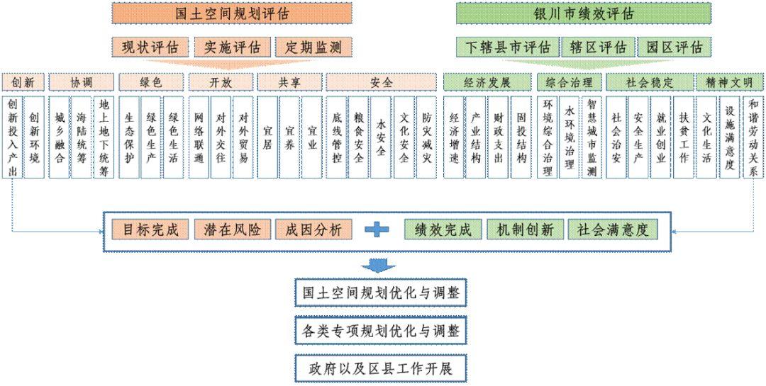 重庆、银川市县空间开发保护现状评估探索经验分享