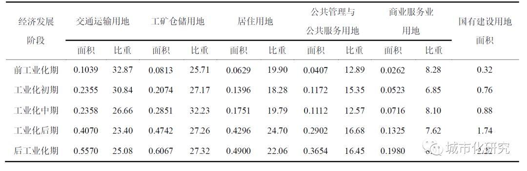 【研究】中国国有建设用地供应规模时空特征及影响因素 【研究】中国国有建设用地供应规模时空特征及影响因素
