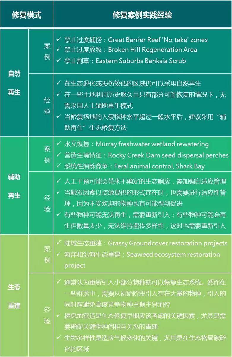 生态修复 | 图解澳大利亚经验