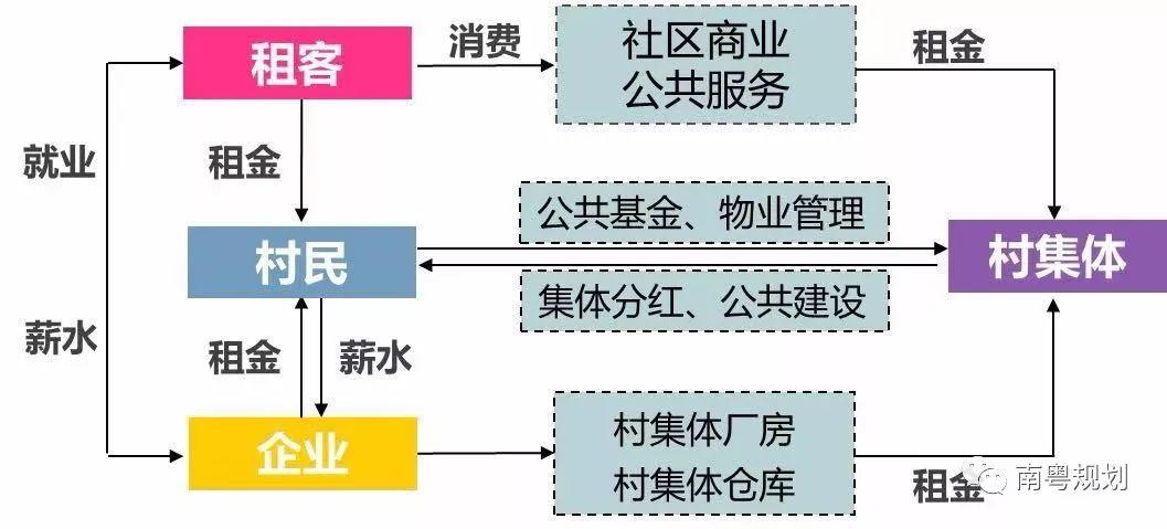「新·案例」青年创客的城中村长租社区改造设计——以广州仑头村为例