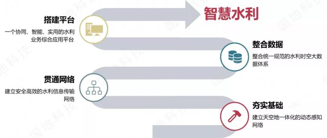 基于天空地一体化监测的智慧水利建设路径和应用实践