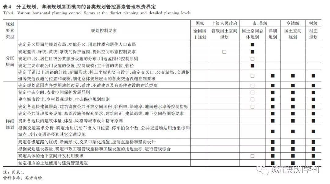 【文章精选】赵广英 李晨| 国土空间规划体系下的详细规划技术改革思路| 2019年第4期