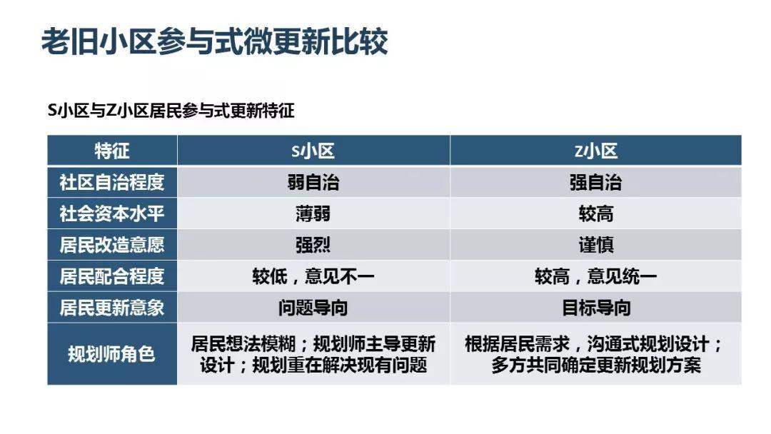 【规划会PPT】唐燕：北京街区更新的制度探索与实践推进