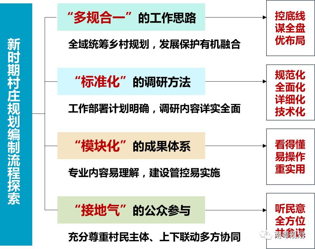 「新·案例」国土空间规划背景下广东乡村规划实践