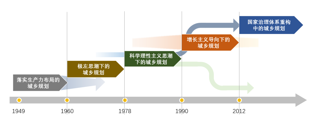 期刊精粹 | 新中国70年城乡规划思潮的总体演进【2019.4期·主题】 期刊精粹 | 新中国70年城乡规划思潮的总体演进【2019.4期·主题】