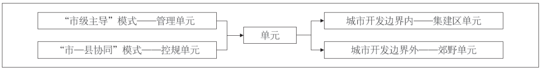 石华 高慧智 王瑒 | 空间规划体系构建视角下郊野单元控规地位作用及管控重点探索