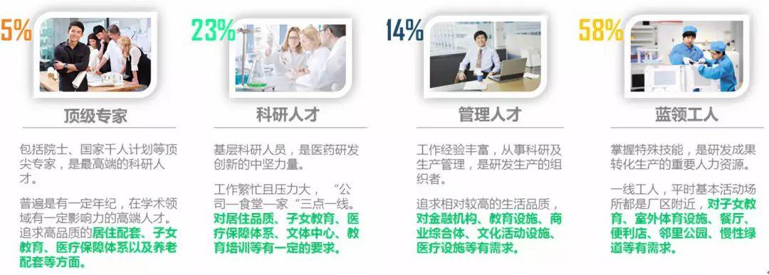 【院优交流】成都健康产业功能区总体规划