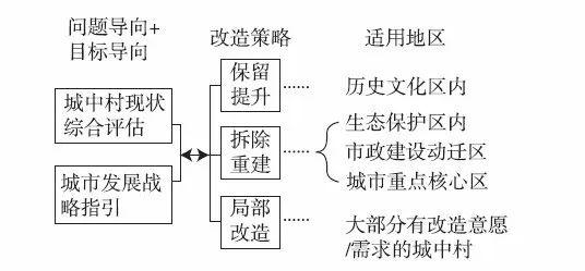 【文章精选】田莉| 从城市更新到城市复兴：外来人口居住权益视角下的城市转型发展| 2019年第4期