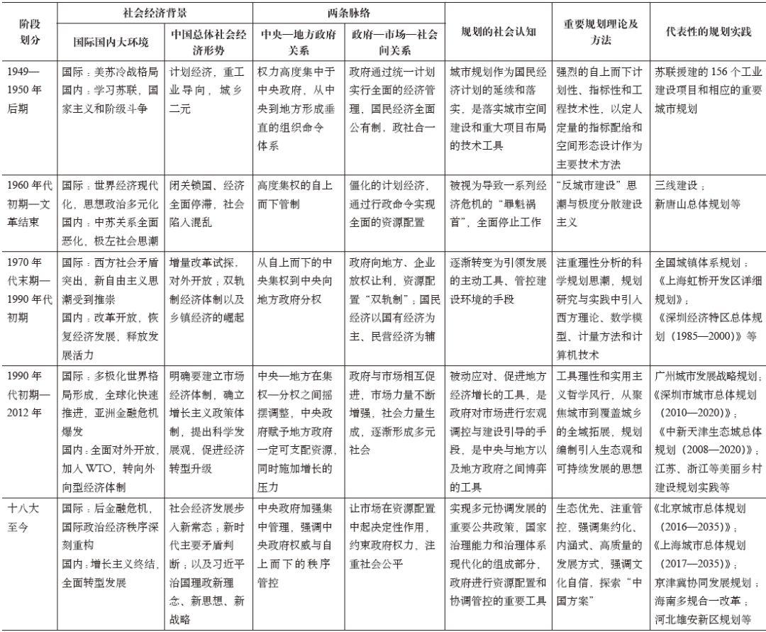 期刊精粹 | 新中国70年城乡规划思潮的总体演进【2019.4期·主题】