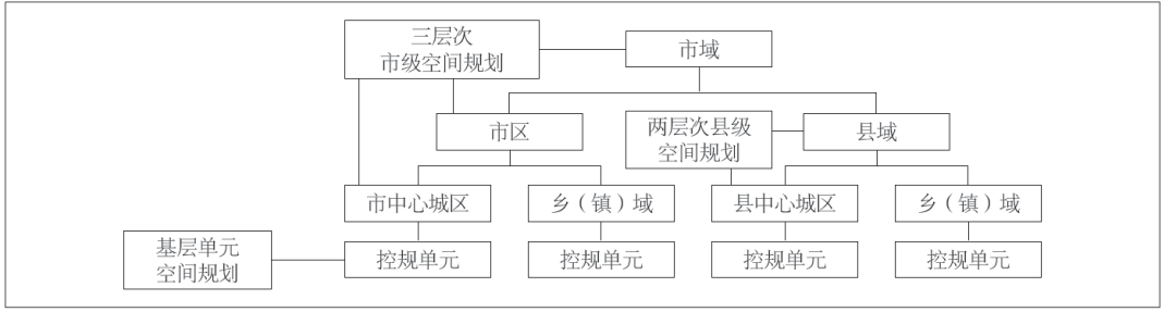 石华 高慧智 王瑒 | 空间规划体系构建视角下郊野单元控规地位作用及管控重点探索