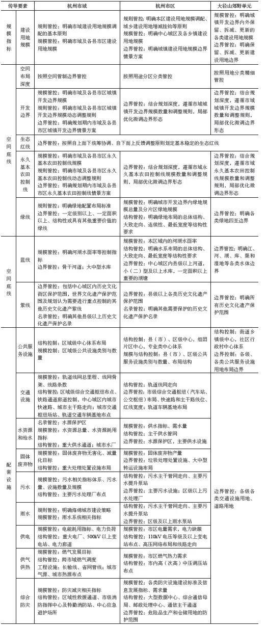 石华 高慧智 王瑒 | 空间规划体系构建视角下郊野单元控规地位作用及管控重点探索