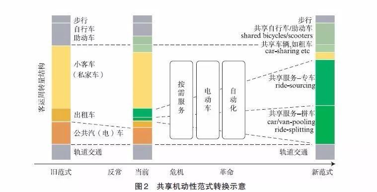 【文章精选】晏龙旭 任熙元 王德 Carlo Ratti| 范式转换：共享机动性及规划和治理响应| 2019年第4期