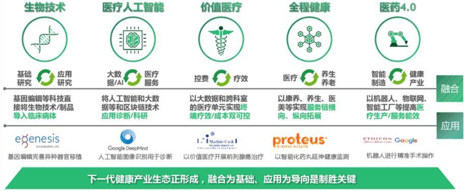 【院优交流】成都健康产业功能区总体规划