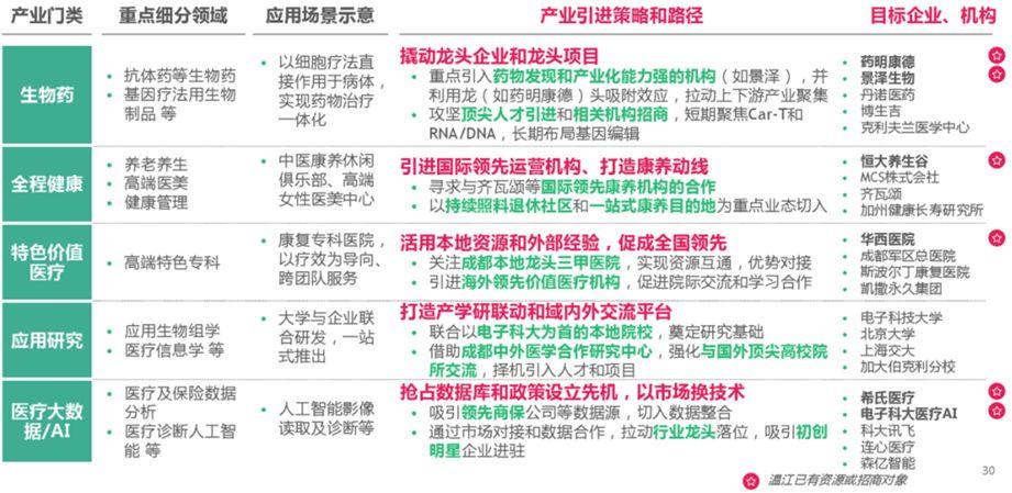 【院优交流】成都健康产业功能区总体规划