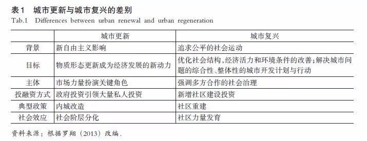 【文章精选】田莉| 从城市更新到城市复兴：外来人口居住权益视角下的城市转型发展| 2019年第4期