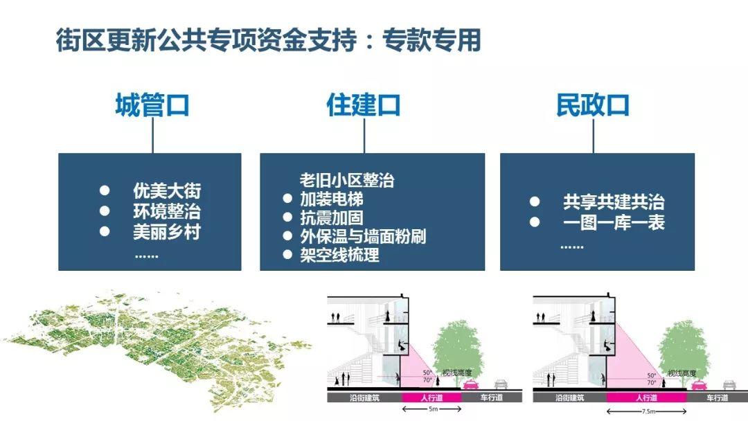 【规划会PPT】唐燕：北京街区更新的制度探索与实践推进