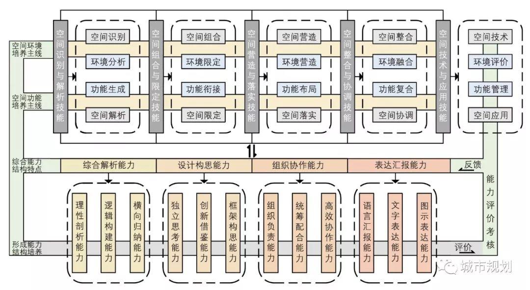 【文章导读】学科交叉融合下的城市设计培养体系架构研究 【文章导读】学科交叉融合下的城市设计培养体系架构研究